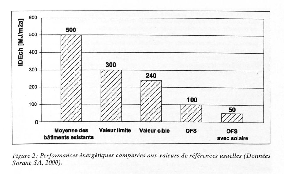 Performances énergétiques